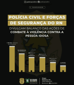 Leia mais sobre o artigo Forças de Segurança do RN registram mais de 100 mil pessoas alcançadas em ações de combate à violência contra idosos