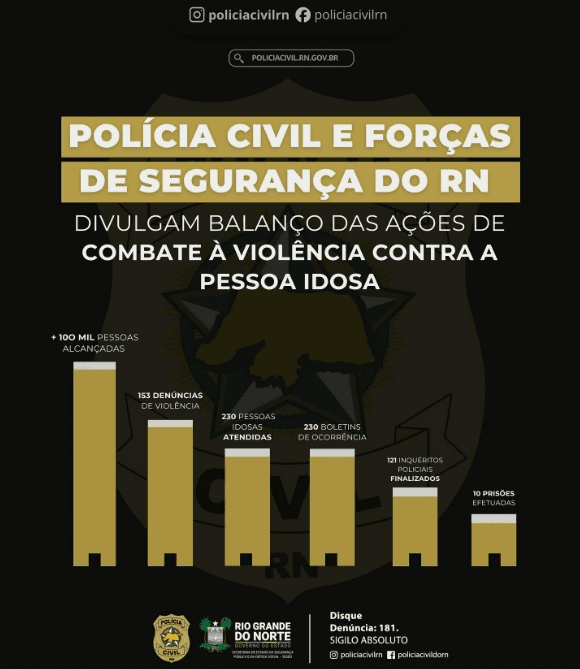 No momento, você está visualizando Forças de Segurança do RN registram mais de 100 mil pessoas alcançadas em ações de combate à violência contra idosos