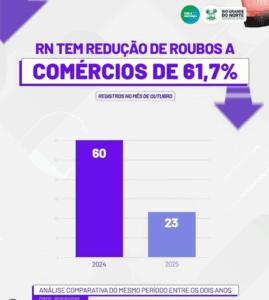 Leia mais sobre o artigo Roubos a estabelecimentos comerciais tem redução de 61,7% no RN