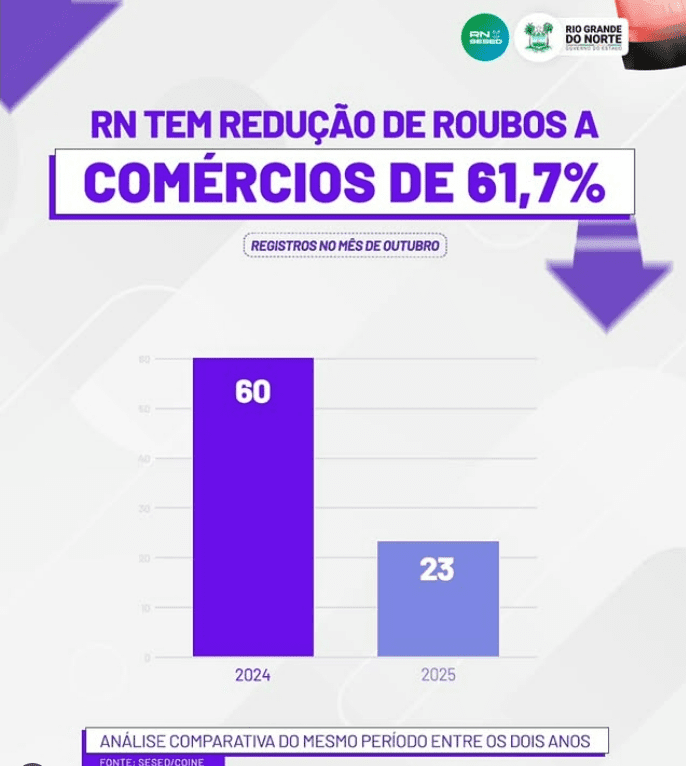 Leia mais sobre o artigo Roubos a estabelecimentos comerciais tem redução de 61,7% no RN