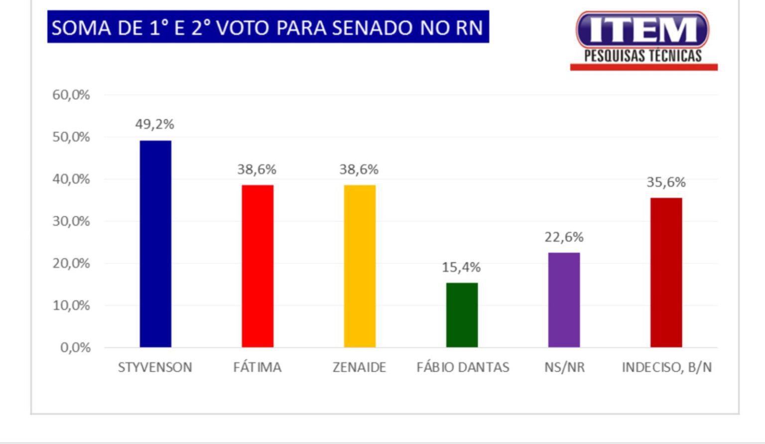 Leia mais sobre o artigo Pesquisa Blog do Dina/Item apresenta cenários para a disputa ao Senado com Styvenson na liderança e Fábio Dantas como novidade
