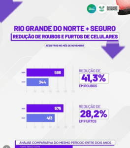 Leia mais sobre o artigo RN registra queda nos furtos e roubos de celulares, aponta Sesed