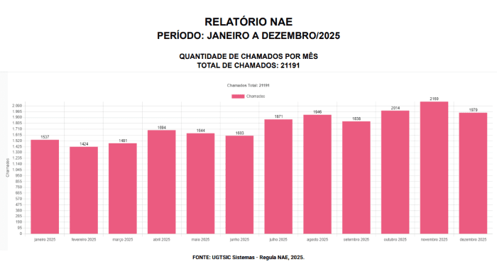 Leia mais sobre o artigo Sistema de atendimento especializado da Sesap superou 21 mil chamados em 2025