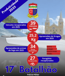 Leia mais sobre o artigo 17° BPM com sede em Ceará-Mirim divulga balanço das ações desenvolvidas em 2025