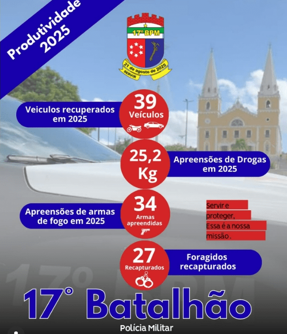 Leia mais sobre o artigo 17° BPM com sede em Ceará-Mirim divulga balanço das ações desenvolvidas em 2025