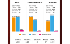 Leia mais sobre o artigo Eleição CRO-RN-2025 está sub judice; liminar garante posse da Chapa 02 a partir de 1 de janeiro de 2026