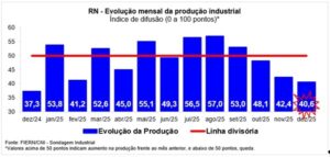 Leia mais sobre o artigo Produção industrial termina 2025 em queda, mas há expectativas positivas, aponta Sondagem