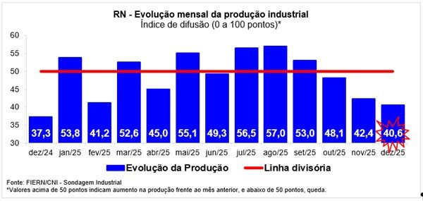 No momento, você está visualizando Produção industrial termina 2025 em queda, mas há expectativas positivas, aponta Sondagem