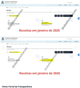 Leia mais sobre o artigo João Câmara: Prefeitura supera 2025 e arrecadação em janeiro chega a R$ 16,3 milhões