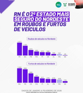 Leia mais sobre o artigo RN se consolida como 2º estado mais seguro do Nordeste em roubos e furtos de veículos