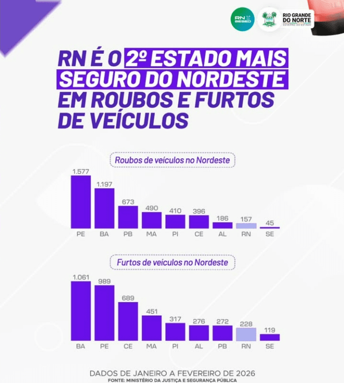 Leia mais sobre o artigo RN se consolida como 2º estado mais seguro do Nordeste em roubos e furtos de veículos
