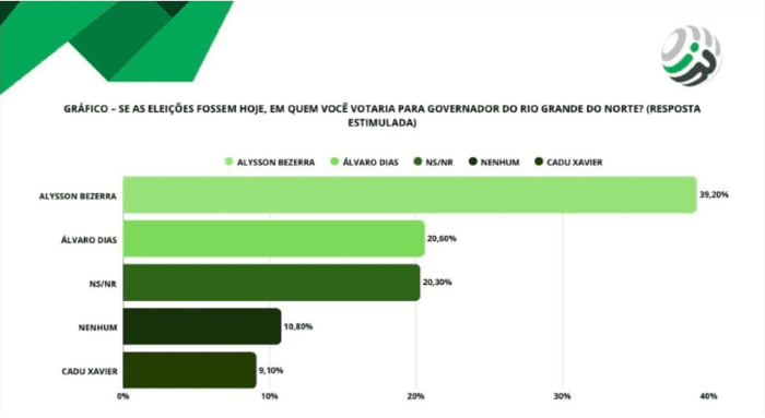 Leia mais sobre o artigo Allyson dispara com 39,2%, Álvaro Dias tem 20,6% e Cadu Xavier 9,1% na disputa pelo Governo do RN