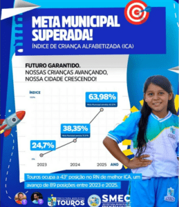 Leia mais sobre o artigo Touros avança na educação e sobe 89 posições no ranking do ICA no RN