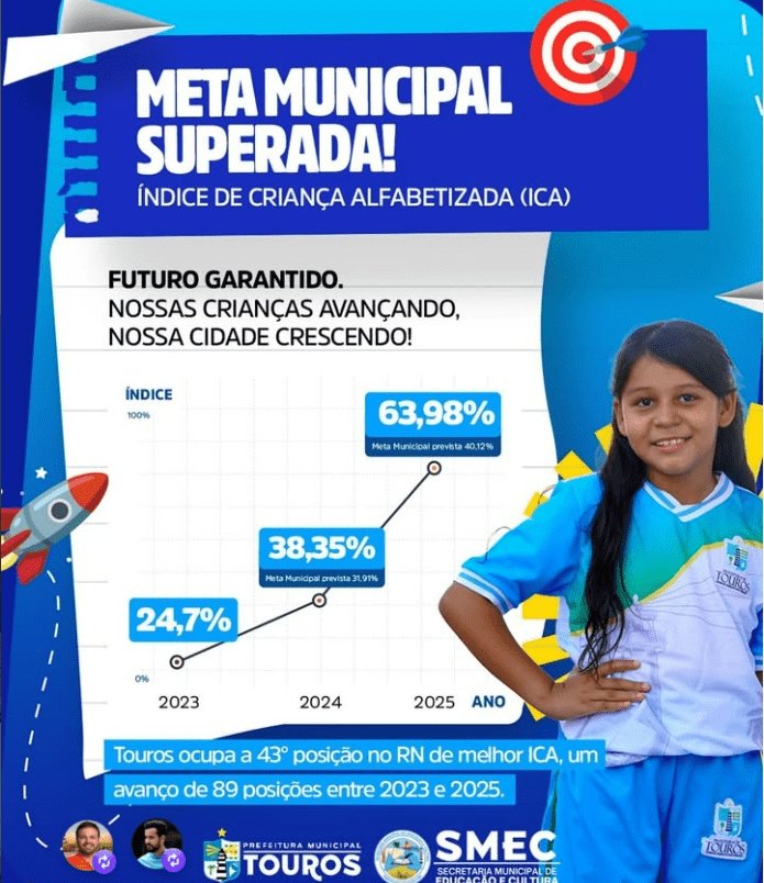 Leia mais sobre o artigo Touros avança na educação e sobe 89 posições no ranking do ICA no RN