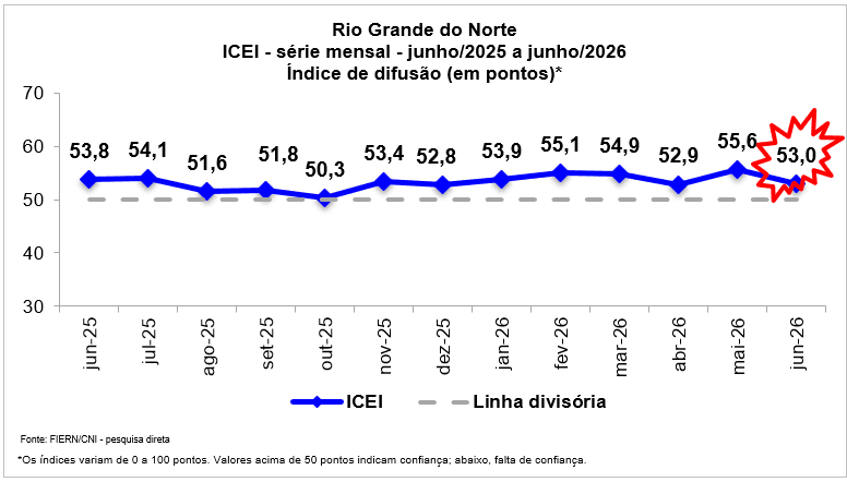 Leia mais sobre o artigo Confiança da indústria potiguar desacelera em junho, aponta Sondagem FIERN