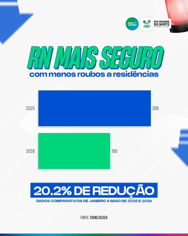 Leia mais sobre o artigo Roubos a residências caem 20% no Rio Grande do Norte