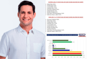Leia mais sobre o artigo Pesquisa ITEM aponta empate para Senado; Rafael Motta lidera no segundo voto