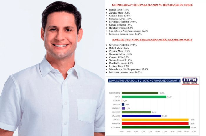 Leia mais sobre o artigo Pesquisa ITEM aponta empate para Senado; Rafael Motta lidera no segundo voto