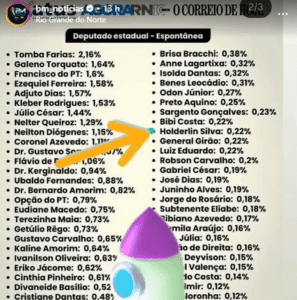 Leia mais sobre o artigo Holderlin Silva aparece entre os mais citados em pesquisa para deputado estadual