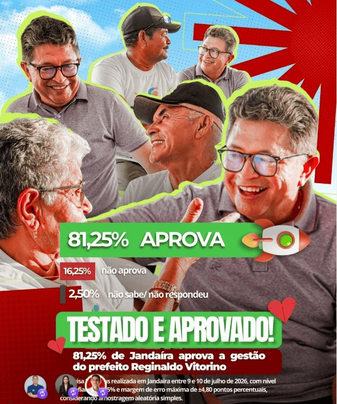 Leia mais sobre o artigo Pesquisa aponta 81,25% de aprovação da gestão Reginaldo Vitorino em Jandaíra
