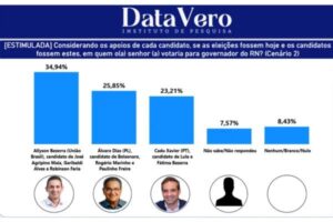 Leia mais sobre o artigo Cadu cresce, Allyson cai e Álvaro fica estável após passagem de Lula no RN