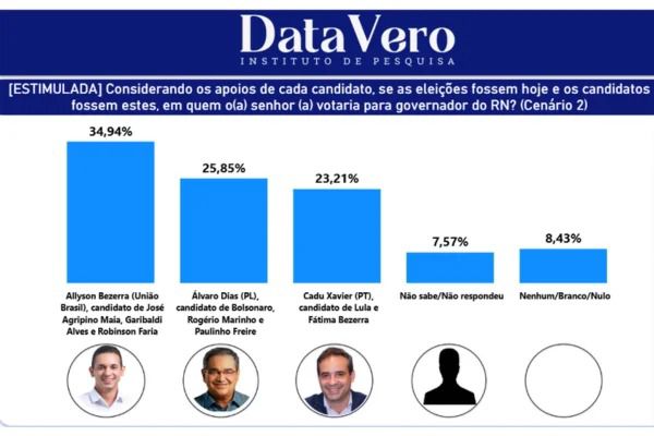 Leia mais sobre o artigo Cadu cresce, Allyson cai e Álvaro fica estável após passagem de Lula no RN