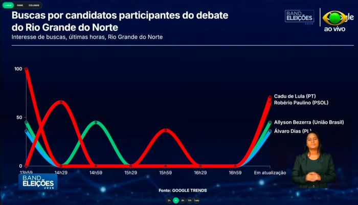 Leia mais sobre o artigo Band RN informa que Cadu de Lula (PT), foi o mais pesquisado e teve mais buscas na Web durante e após debate