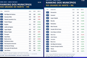 Leia mais sobre o artigo IDEB: João Câmara amarga posições baixas no ranking da educação do RN