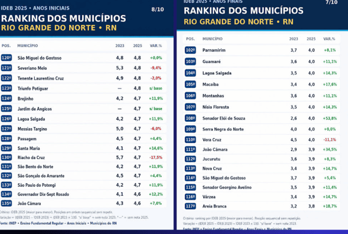 No momento, voc&ecirc; est&aacute; visualizando IDEB: Jo&atilde;o C&acirc;mara amarga posi&ccedil;&otilde;es baixas no ranking da educa&ccedil;&atilde;o do RN