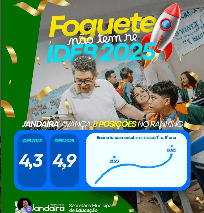 No momento, você está visualizando Jandaíra avança no IDEB 2025 e sobe oito posições no ranking dos anos iniciais do Ensino Fundamental