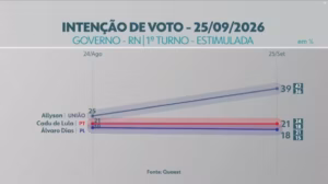 Leia mais sobre o artigo Quaest no RN: Allyson, 39%; Cadu de Lula, 21%; Álvaro Dias, 18%