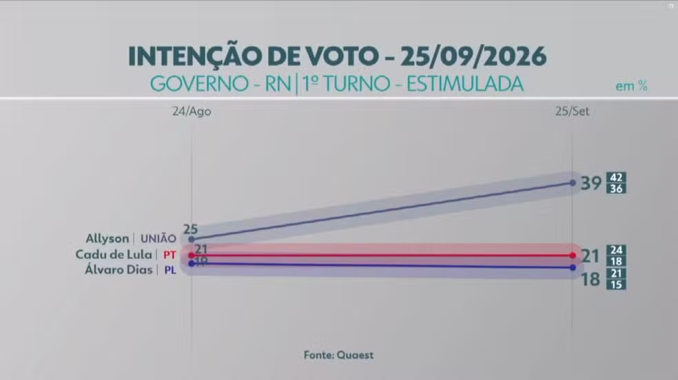 Leia mais sobre o artigo Quaest no RN: Allyson, 39%; Cadu de Lula, 21%; Álvaro Dias, 18%
